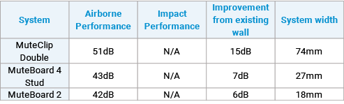 stud wall soundproofing comparison chart